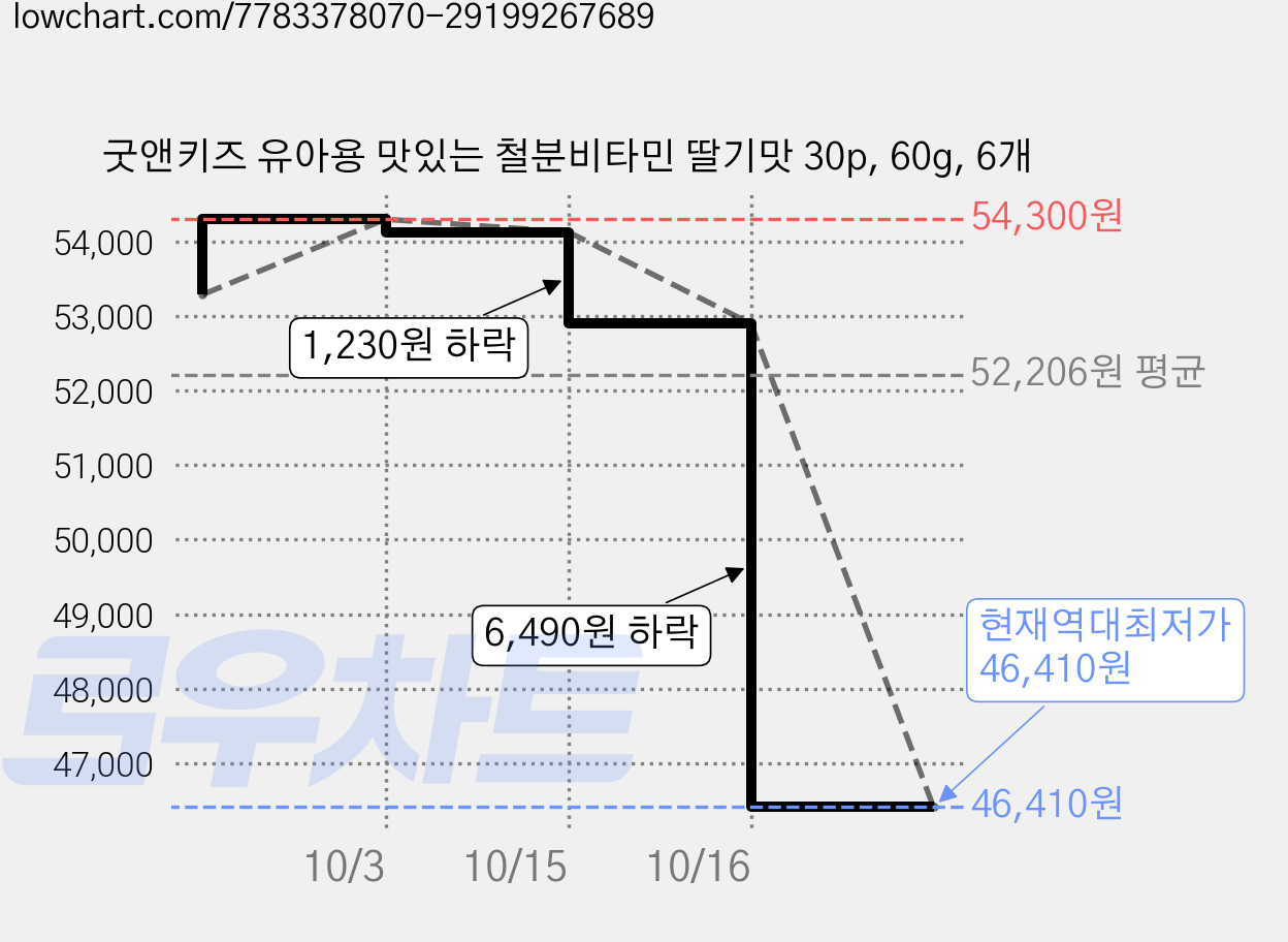 굿앤키즈 유아용 맛있는 철분비타민 딸기맛 30p, 60g, 6개 가격 변동 차트, 현재가 46,410원, 역대최저가