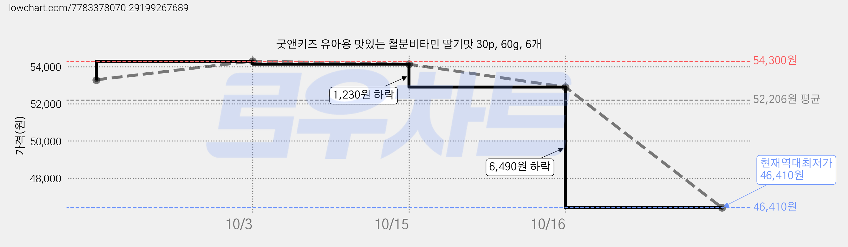 굿앤키즈 유아용 맛있는 철분비타민 딸기맛 30p, 60g, 6개 가격 변동 차트, 현재가 46,410원, 역대최저가
