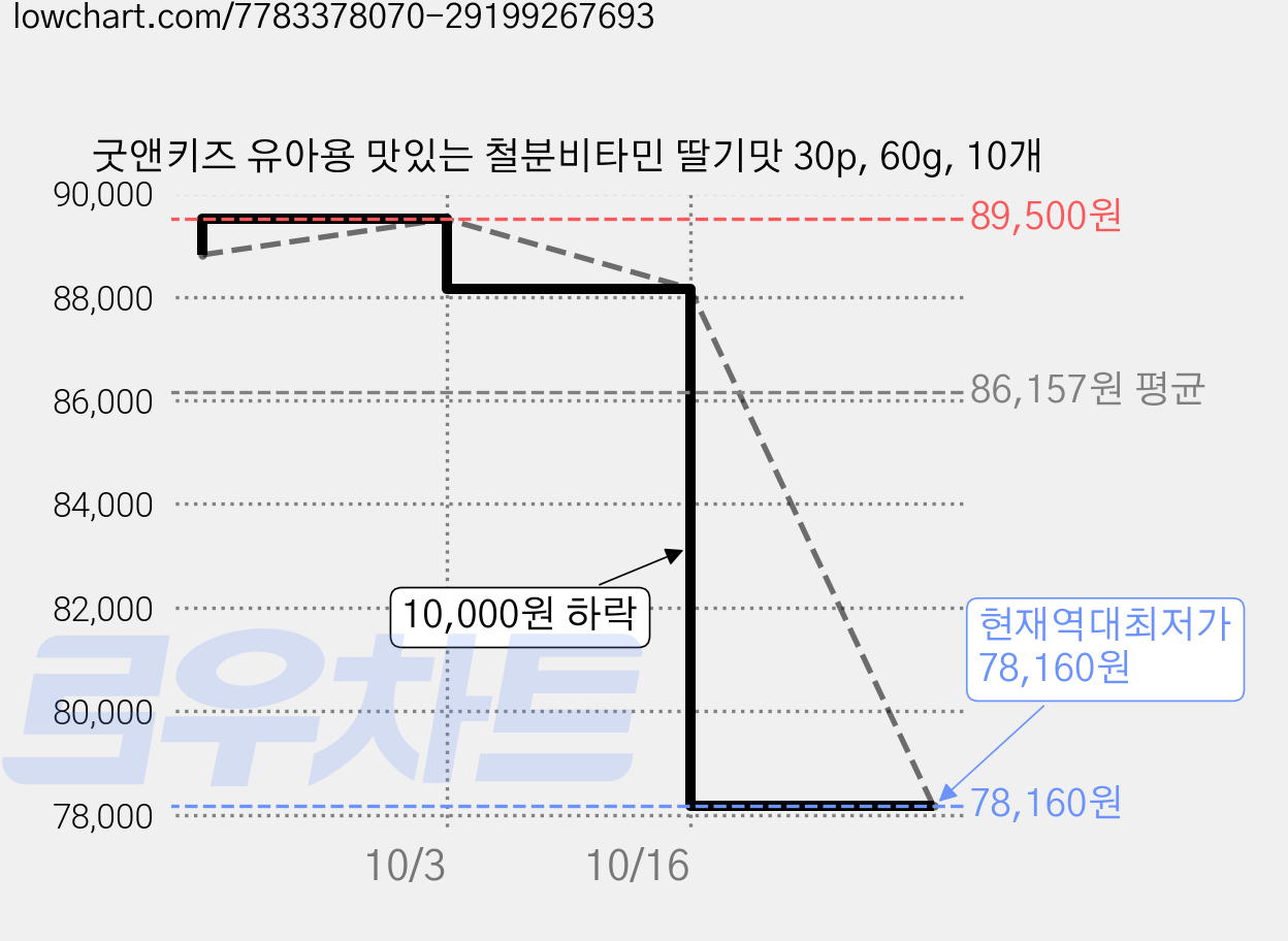 굿앤키즈 유아용 맛있는 철분비타민 딸기맛 30p, 60g, 10개 가격 변동 차트, 현재가 78,160원, 역대최저가