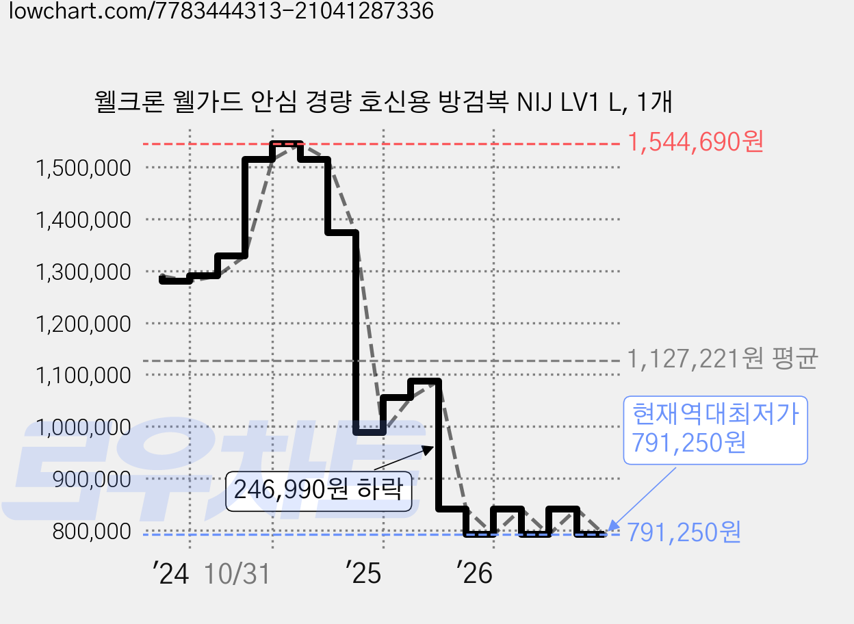 웰크론 웰가드 안심 경량 호신용 방검복 NIJ LV1 L, 1개 가격 변동 차트, 현재가 791,250원, 역대최저가