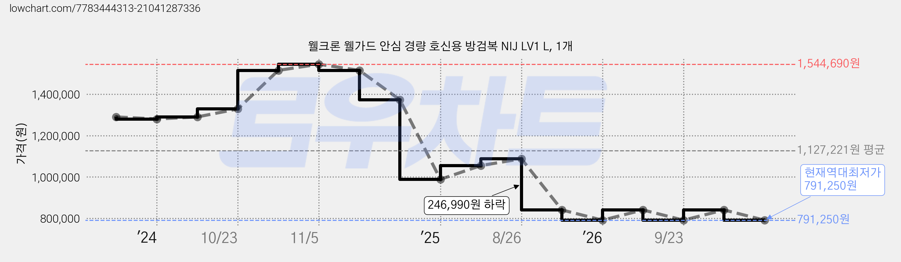 웰크론 웰가드 안심 경량 호신용 방검복 NIJ LV1 L, 1개 가격 변동 차트, 현재가 791,250원, 역대최저가