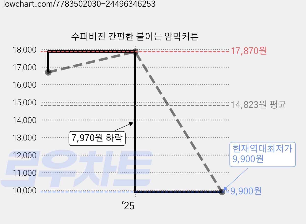 수퍼비전 간편한 붙이는 암막커튼 가격 변동 차트, 현재가 9,900원, 역대최저가