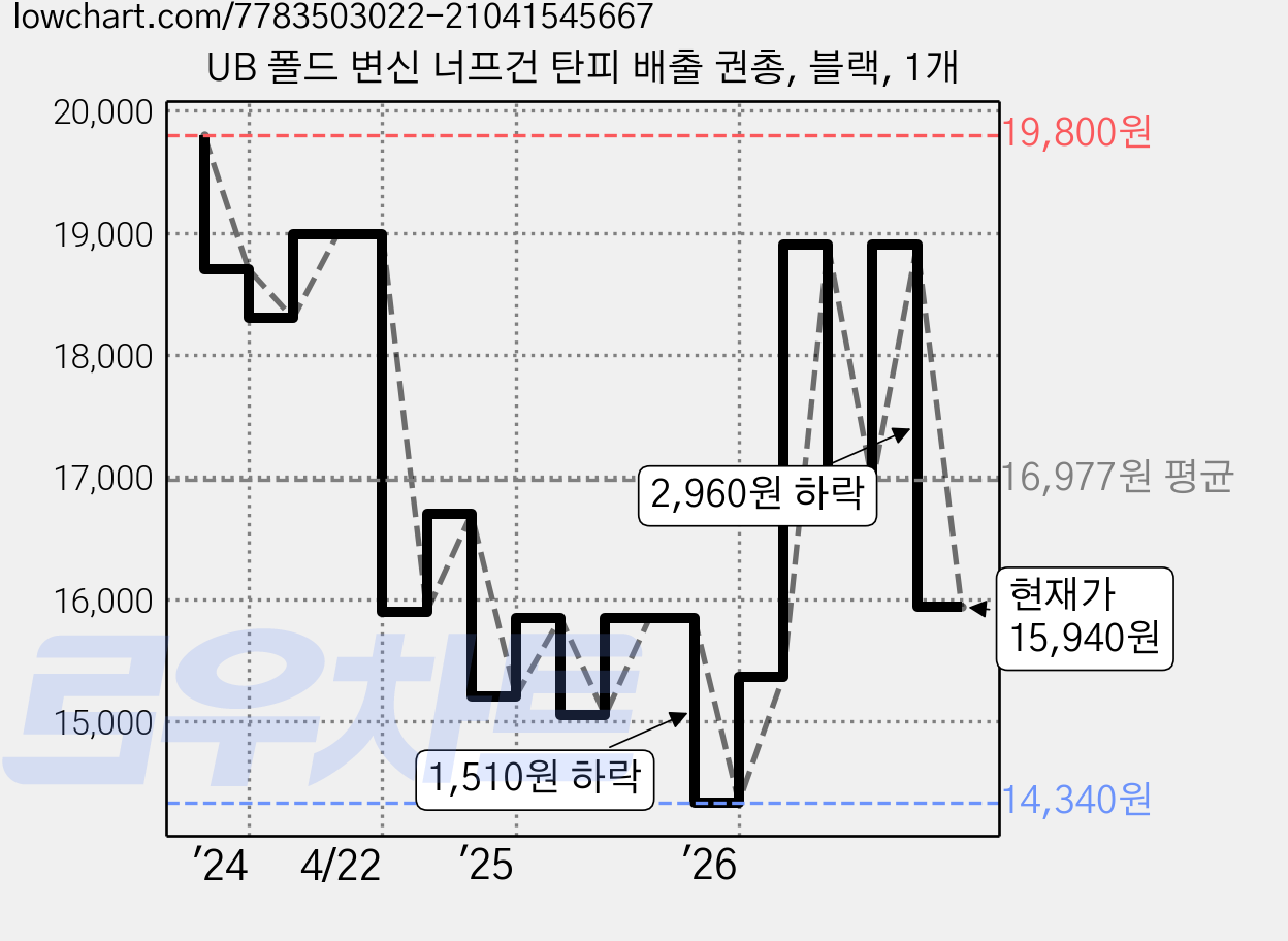 UB 폴드 변신 너프건 탄피 배출 권총, 블랙, 1개 가격 변동 차트, 현재가 15,940원, 관측 최저가 14,340원