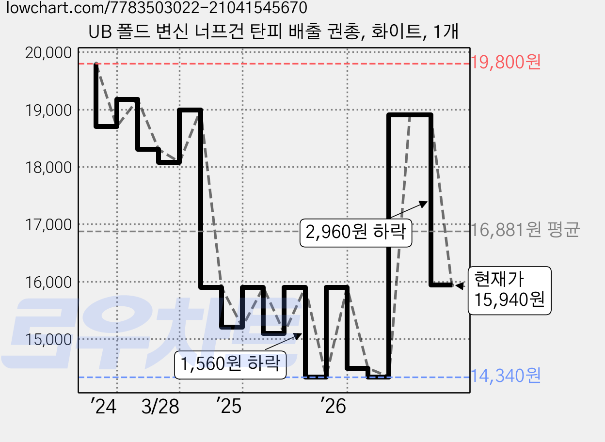 UB 폴드 변신 너프건 탄피 배출 권총, 화이트, 1개 가격 변동 차트, 현재가 15,940원, 관측 최저가 14,340원