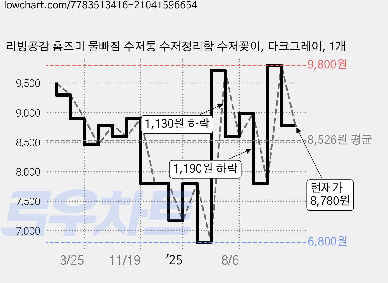 리빙공감 홈즈미 물빠짐 수저통 수저정리함 수저꽂이, 다크그레이, 1개 가격 변동 차트, 현재가 8,780원, 관측 최저가 6,800원