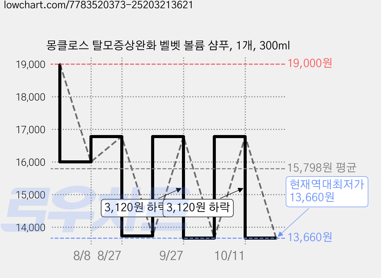 몽클로스 탈모증상완화 벨벳 볼륨 샴푸, 1개, 300ml 가격 변동 차트, 현재가 13,660원, 역대최저가