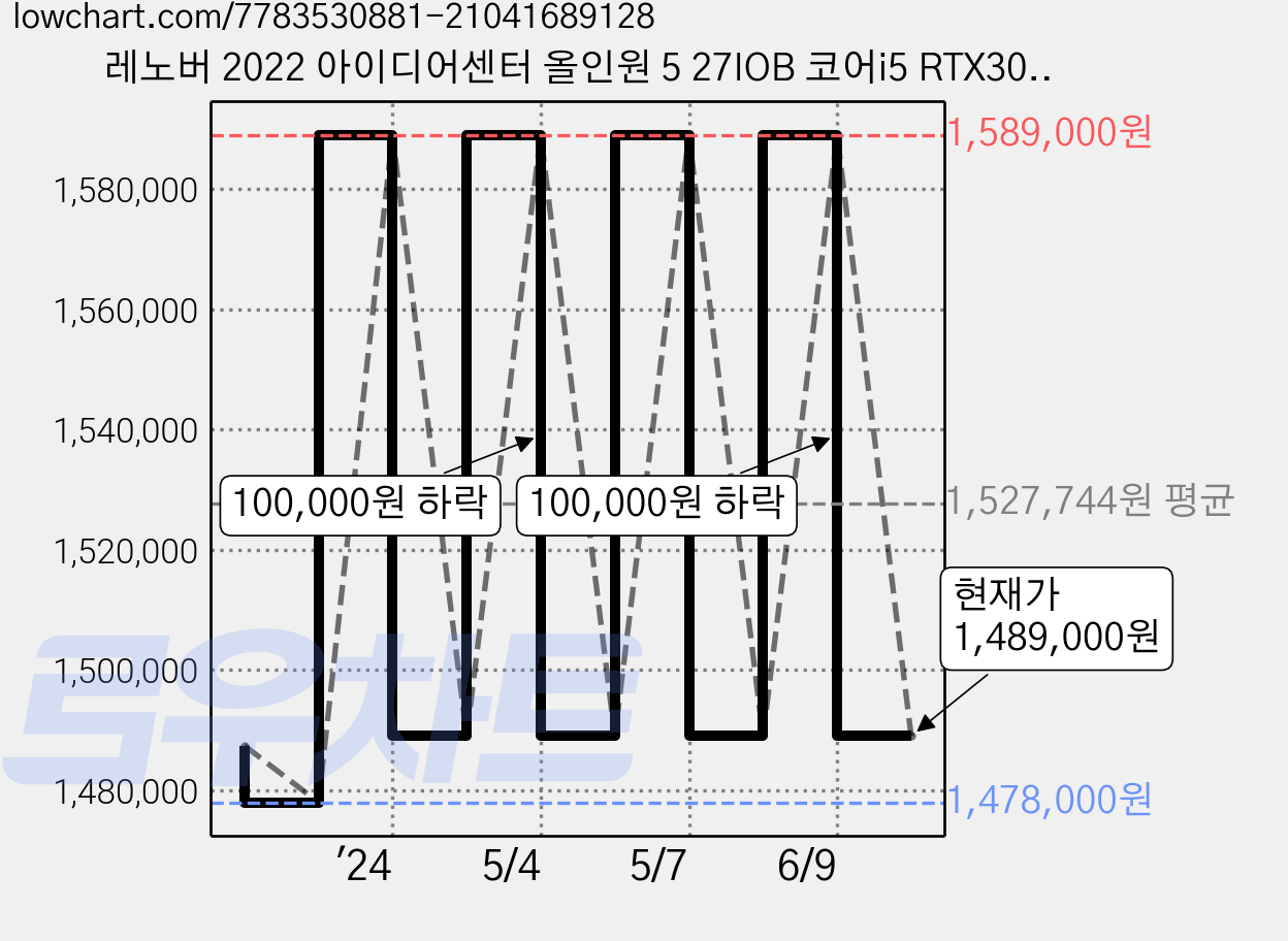 레노버 2022 아이디어센터 올인원 5 27IOB 코어i5 RTX3050, Storm Grey(PC), 랜덤발송(키보드, 마우스), 32GB, 1536GB, WIN11 Home, F0G40065KR 가격 변동 차트, 현재가 1,489,000원, 관측 최저가 1,478,000원