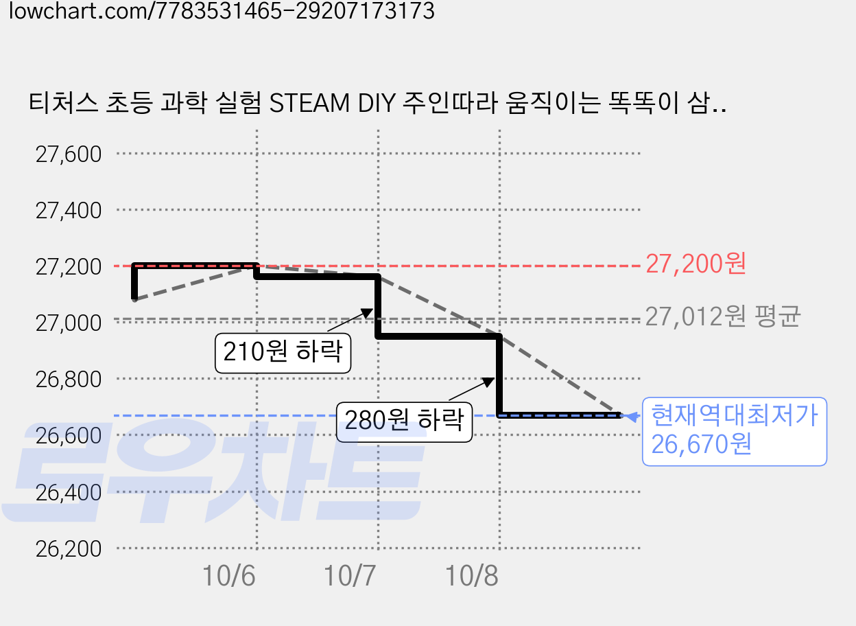 티처스 초등 과학 실험 STEAM DIY 주인따라 움직이는 똑똑이 삼륜자동차 키트 A-13, 4개 가격 변동 차트, 현재가 26,670원, 역대최저가