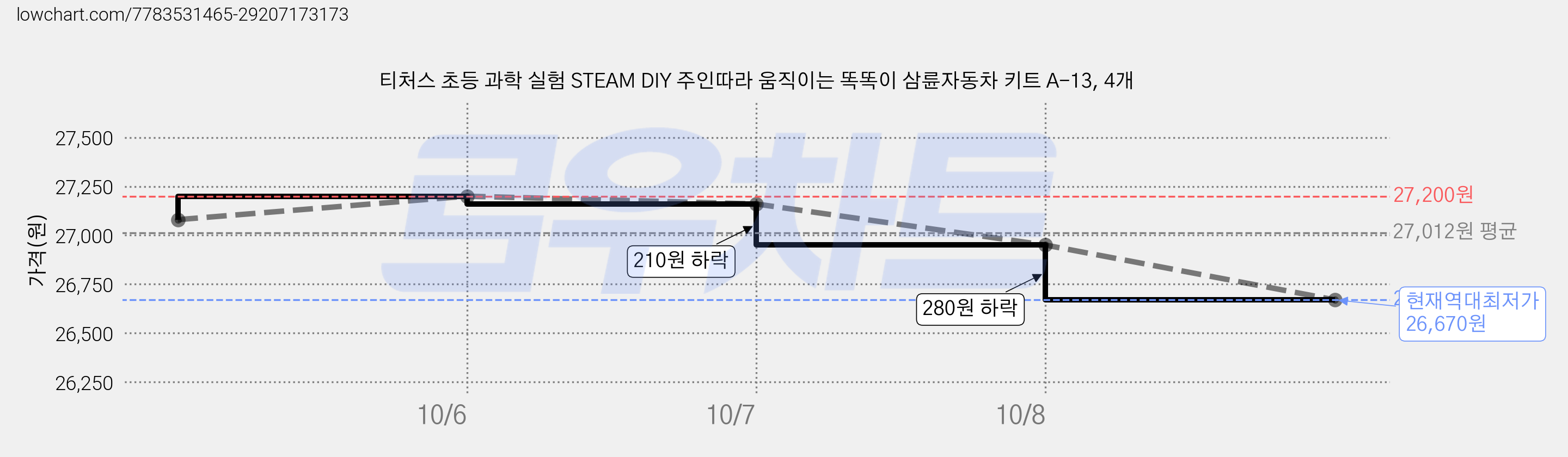 티처스 초등 과학 실험 STEAM DIY 주인따라 움직이는 똑똑이 삼륜자동차 키트 A-13, 4개 가격 변동 차트, 현재가 26,670원, 역대최저가