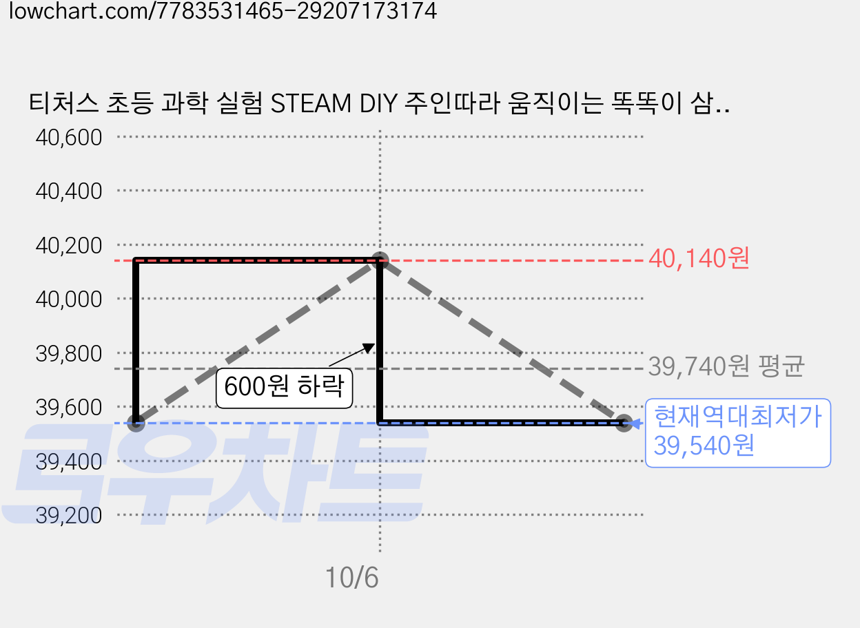 티처스 초등 과학 실험 STEAM DIY 주인따라 움직이는 똑똑이 삼륜자동차 키트 A-13, 6개 가격 변동 차트, 현재가 39,540원, 역대최저가