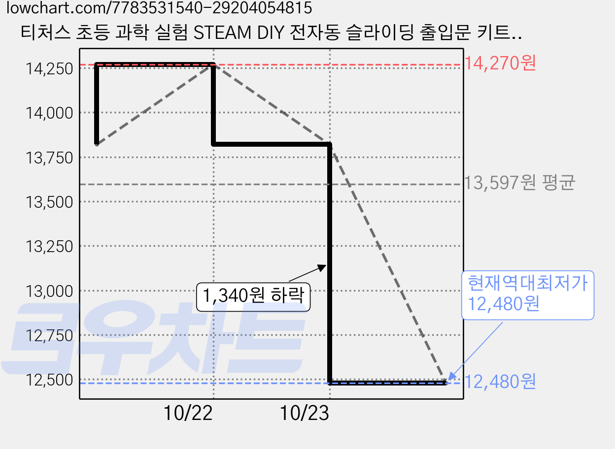 티처스 초등 과학 실험 STEAM DIY 전자동 슬라이딩 출입문 키트 G-32A, 3개 가격 변동 차트, 현재가 12,480원, 역대최저가