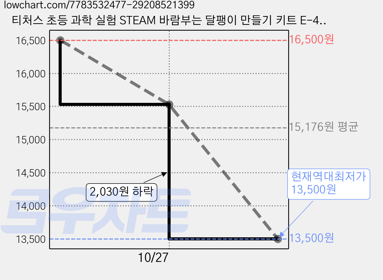티처스 초등 과학 실험 STEAM 바람부는 달팽이 만들기 키트 E-43, 5개 가격 변동 차트, 현재가 13,500원, 역대최저가