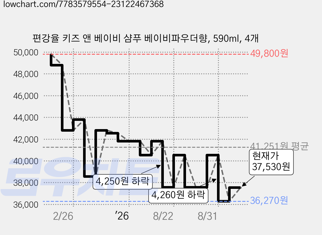 편강율 키즈 앤 베이비 샴푸 베이비파우더향, 590ml, 4개 가격 변동 차트, 현재가 37,530원, 관측 최저가 36,270원