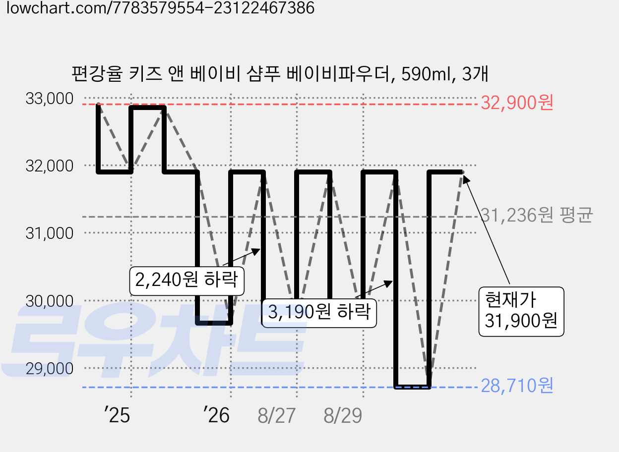 편강율 키즈 앤 베이비 샴푸 베이비파우더, 590ml, 3개 가격 변동 차트, 현재가 28,900원, 관측 최저가 28,710원