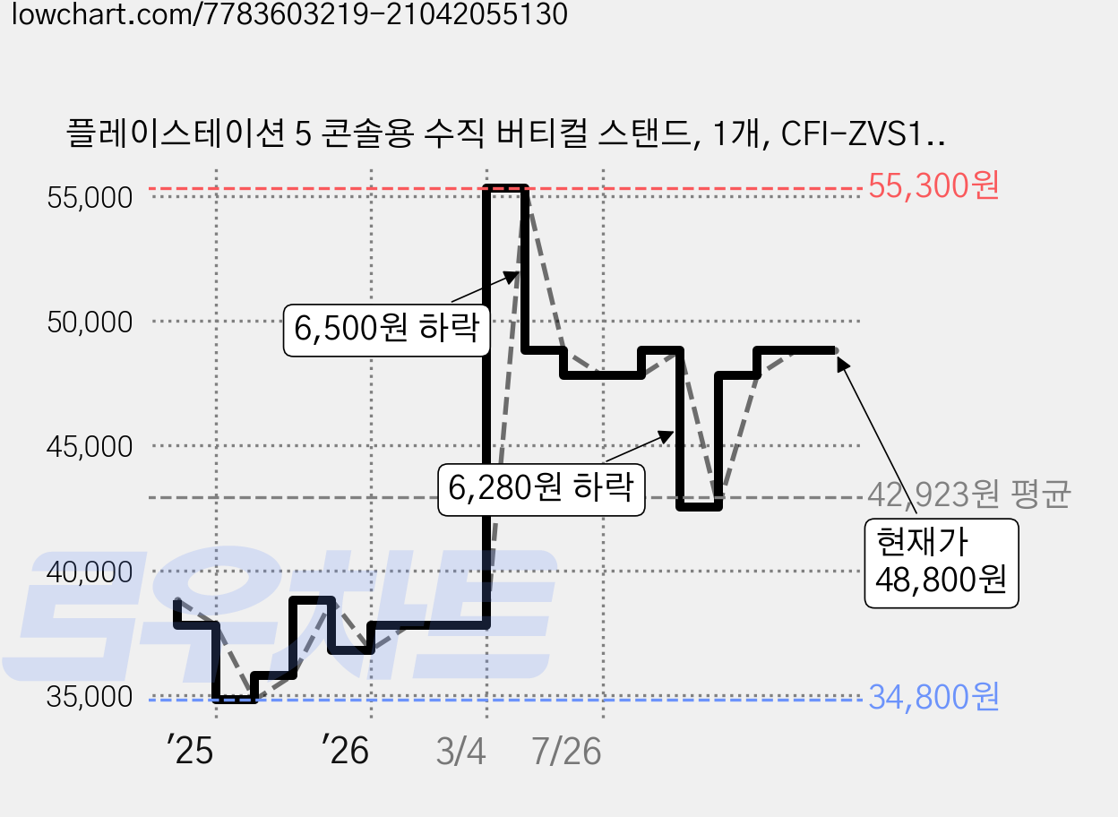 플레이스테이션 5 콘솔용 수직 버티컬 스탠드, 1개, CFI-ZVS1P, 블랙 가격 변동 차트, 현재가 48,800원, 관측 최저가 34,800원