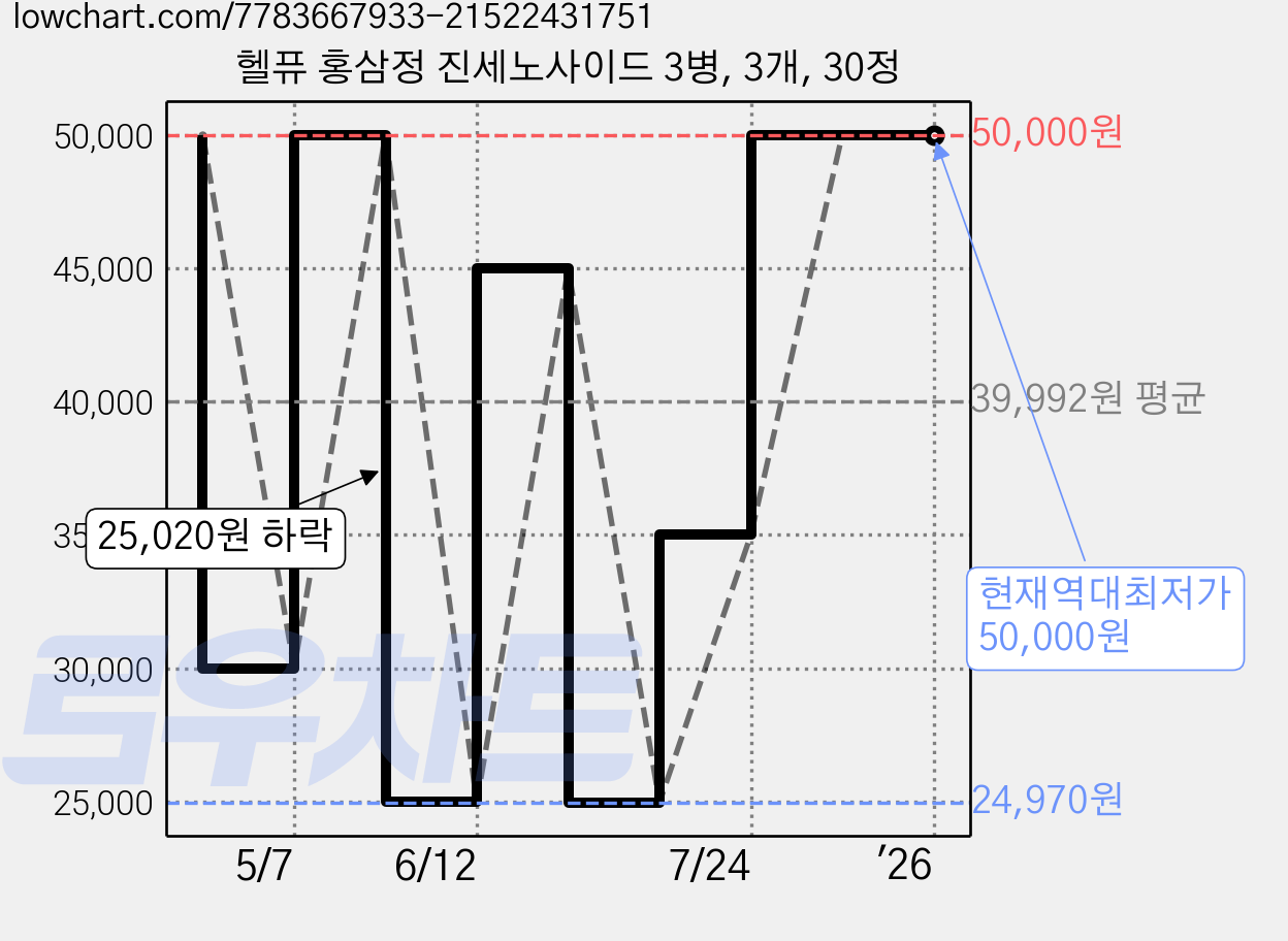 헬퓨 홍삼정 진세노사이드 3병, 3개, 30정 가격 변동 차트, 현재가 50,000원, 역대최저가
