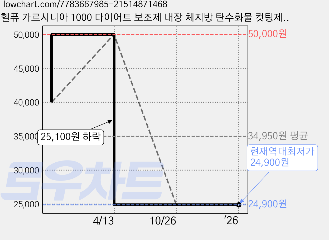 헬퓨 가르시니아 1000 다이어트 보조제 내장 체지방 탄수화물 컷팅제 3병, 60정, 3개 가격 변동 차트, 현재가 24,900원, 역대최저가