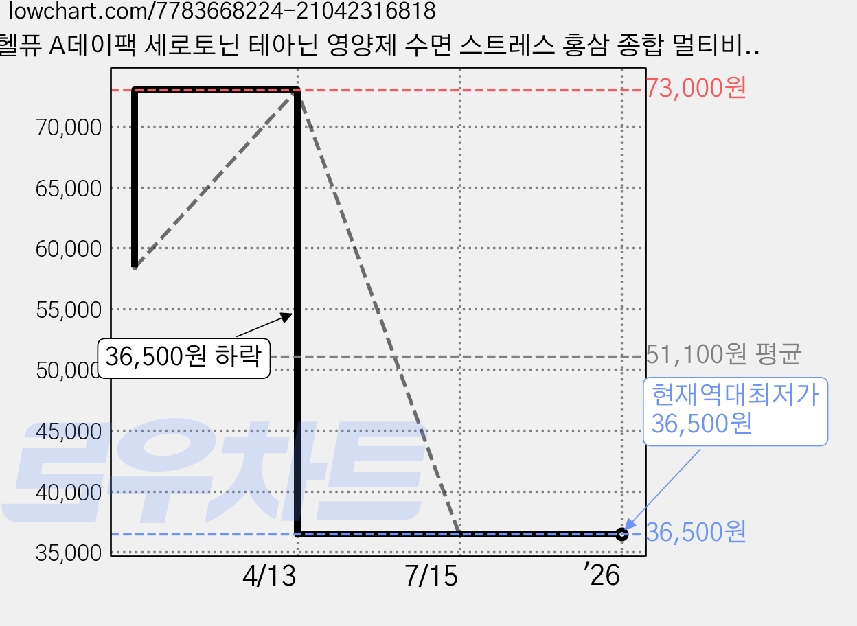 헬퓨 A데이팩 세로토닌 테아닌 영양제 수면 스트레스 홍삼 종합 멀티비타민, 1개, 107.4g 가격 변동 차트, 현재가 36,500원, 역대최저가