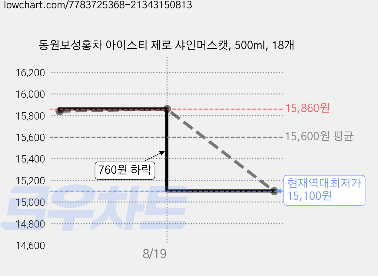 동원보성홍차 아이스티 제로 샤인머스캣, 500ml, 18개 가격 변동 차트, 현재가 15,100원, 역대최저가