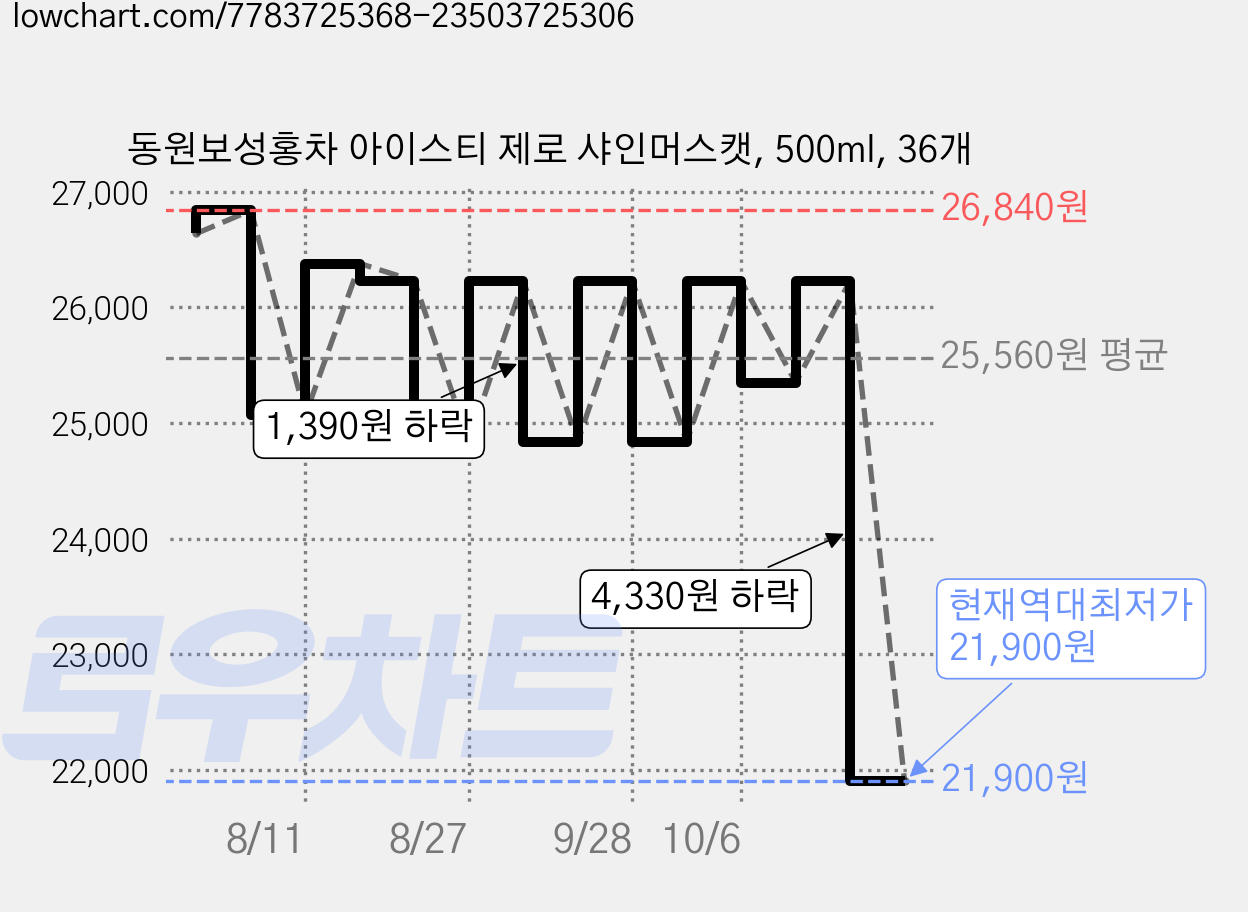 동원보성홍차 아이스티 제로 샤인머스캣, 500ml, 36개 가격 변동 차트, 현재가 21,900원, 역대최저가