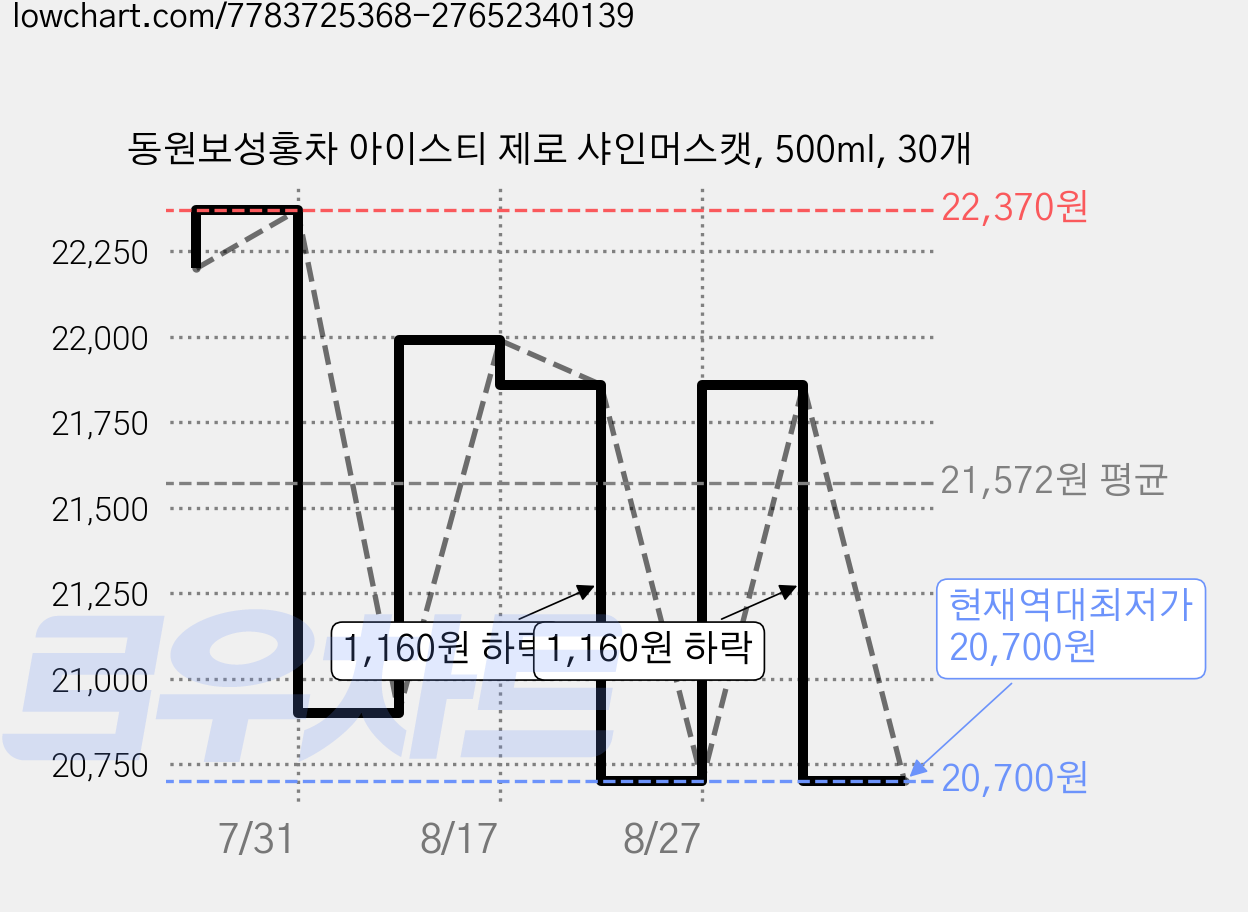 동원보성홍차 아이스티 제로 샤인머스캣, 500ml, 30개 가격 변동 차트, 현재가 20,700원, 역대최저가