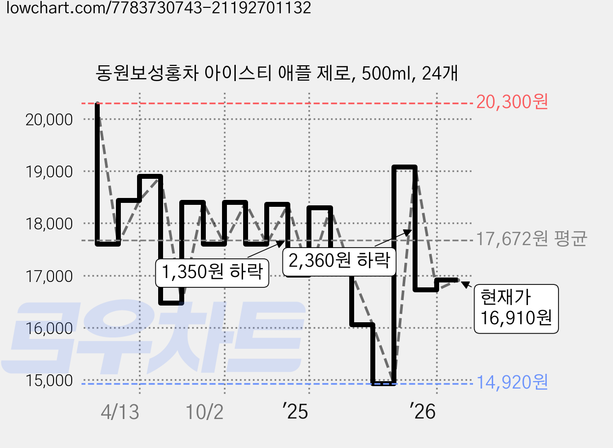 동원보성홍차 아이스티 애플 제로, 500ml, 24개 가격 변동 차트, 현재가 16,910원, 관측 최저가 14,920원