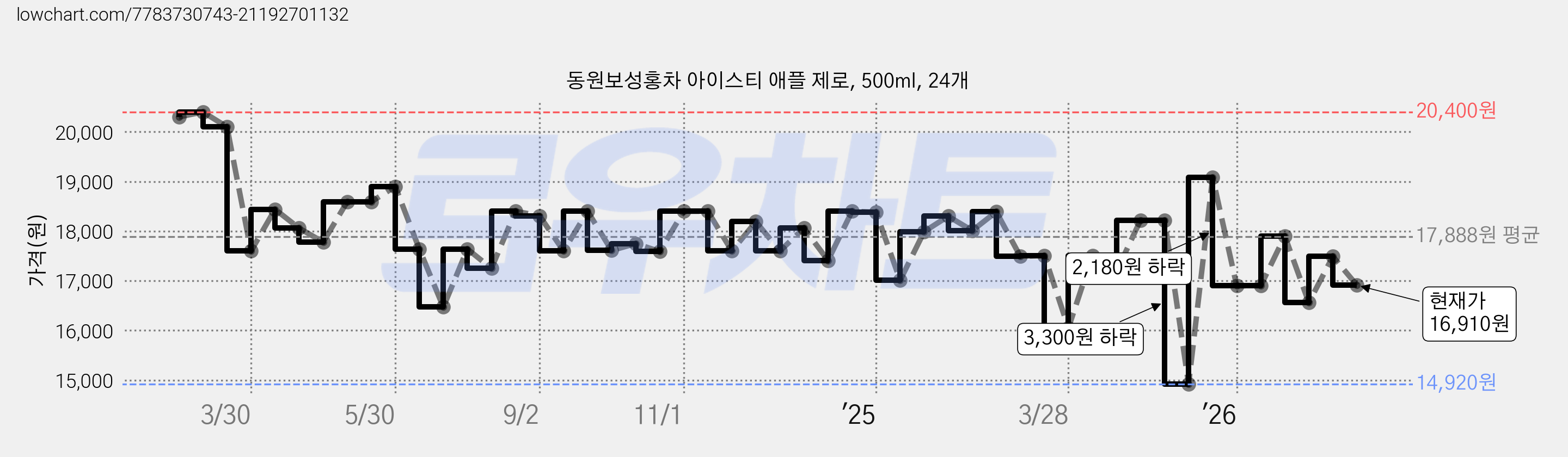 동원보성홍차 아이스티 애플 제로, 500ml, 24개 가격 변동 차트, 현재가 16,910원, 관측 최저가 14,920원