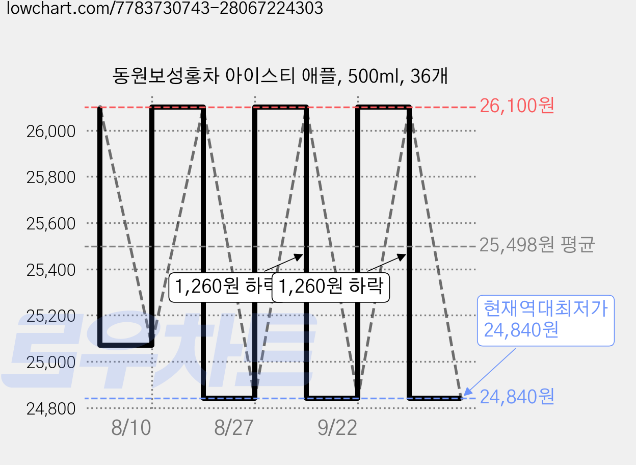 동원보성홍차 아이스티 애플, 500ml, 36개 가격 변동 차트, 현재가 24,840원, 역대최저가