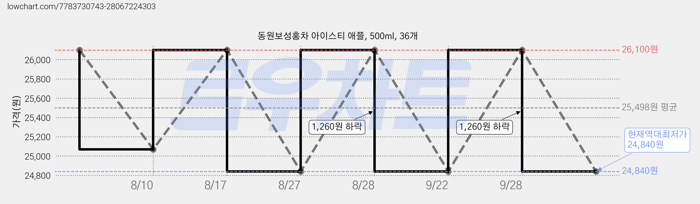 동원보성홍차 아이스티 애플, 500ml, 36개 가격 변동 차트, 현재가 24,840원, 역대최저가