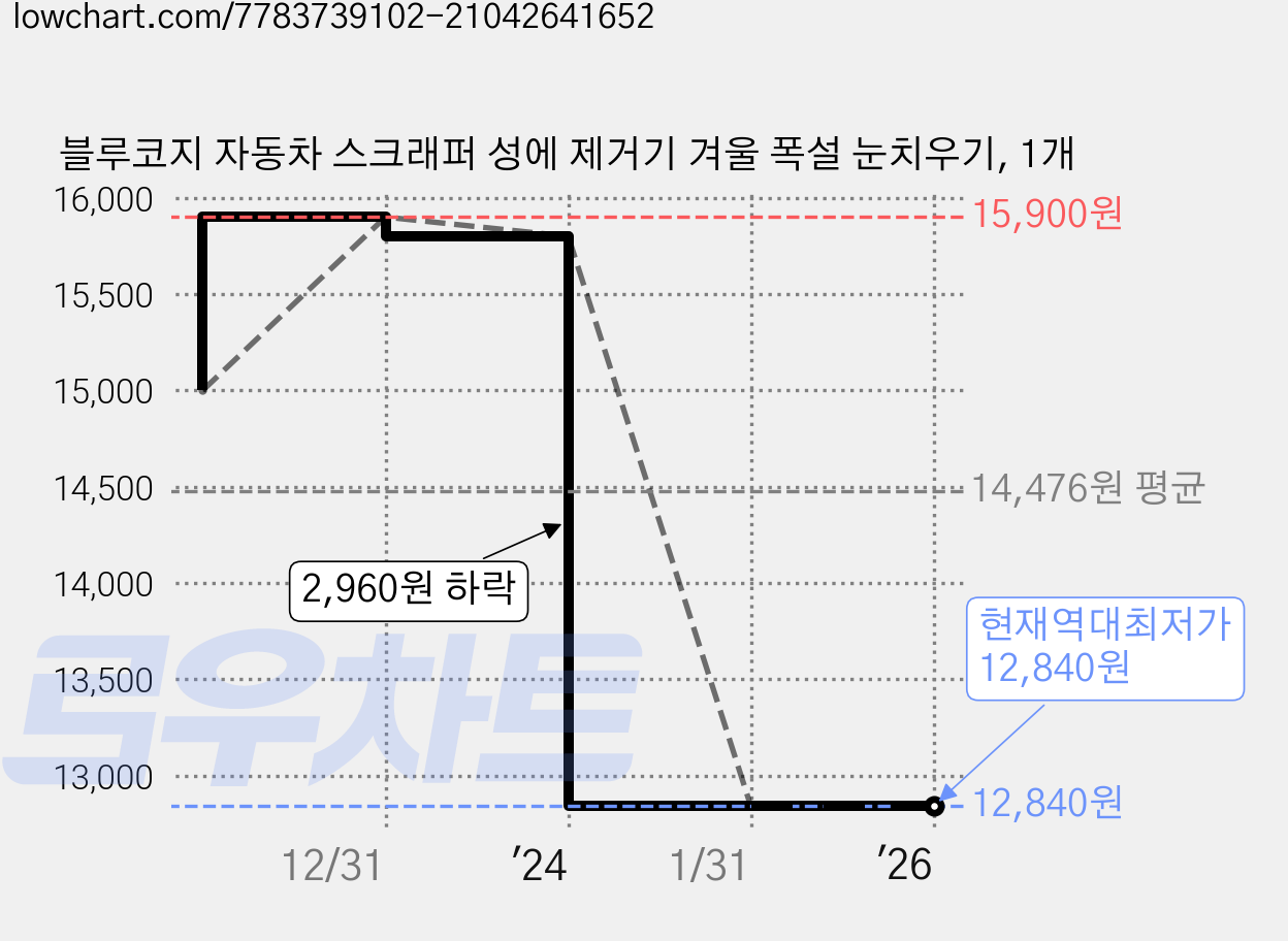 블루코지 자동차 스크래퍼 성에 제거기 겨울 폭설 눈치우기, 1개 가격 변동 차트, 현재가 12,840원, 역대최저가