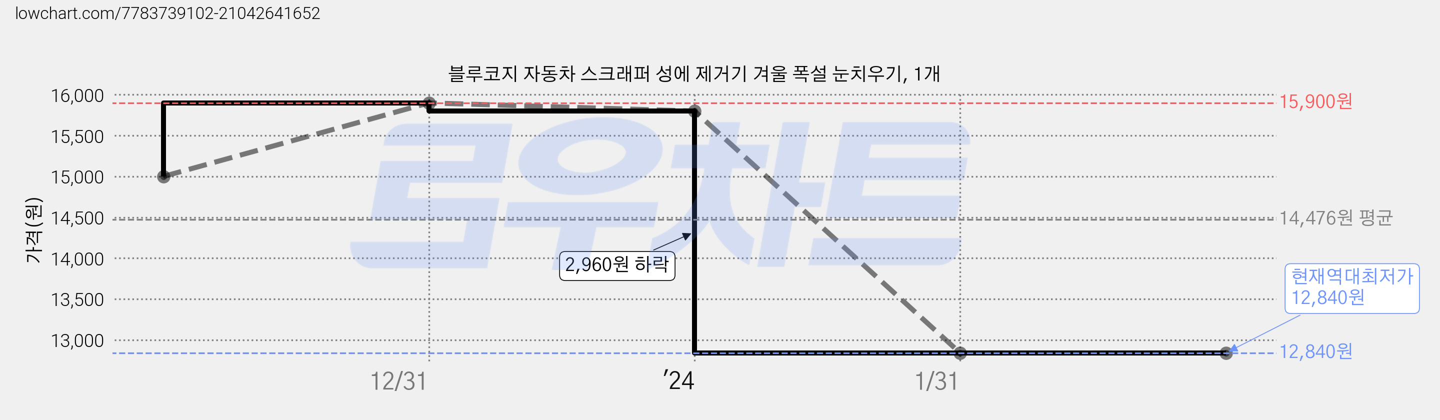 블루코지 자동차 스크래퍼 성에 제거기 겨울 폭설 눈치우기, 1개 가격 변동 차트, 현재가 12,840원, 역대최저가