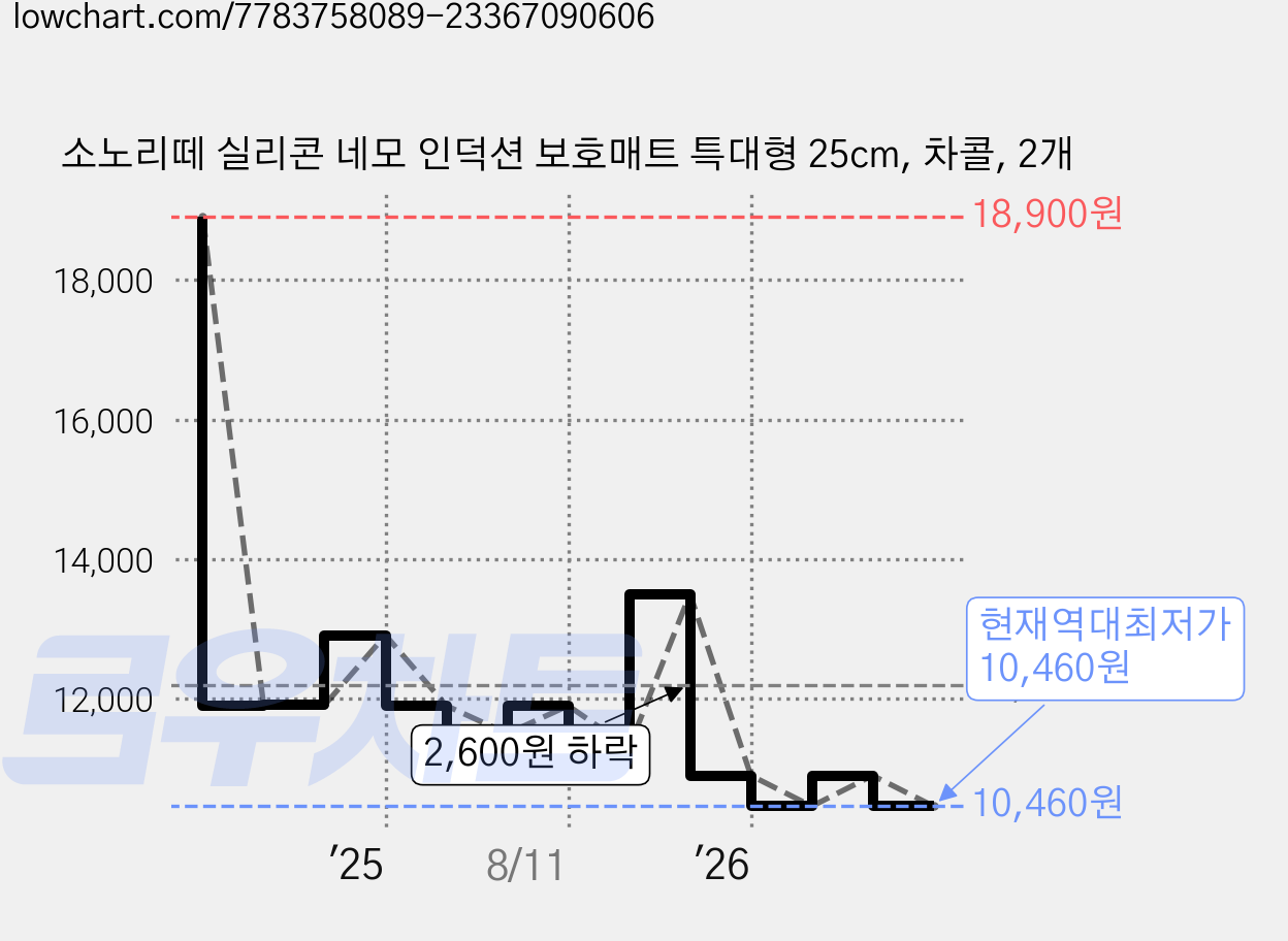 소노리떼 실리콘 네모 인덕션 보호매트 특대형 25cm, 차콜, 2개 가격 변동 차트, 현재가 10,460원, 역대최저가