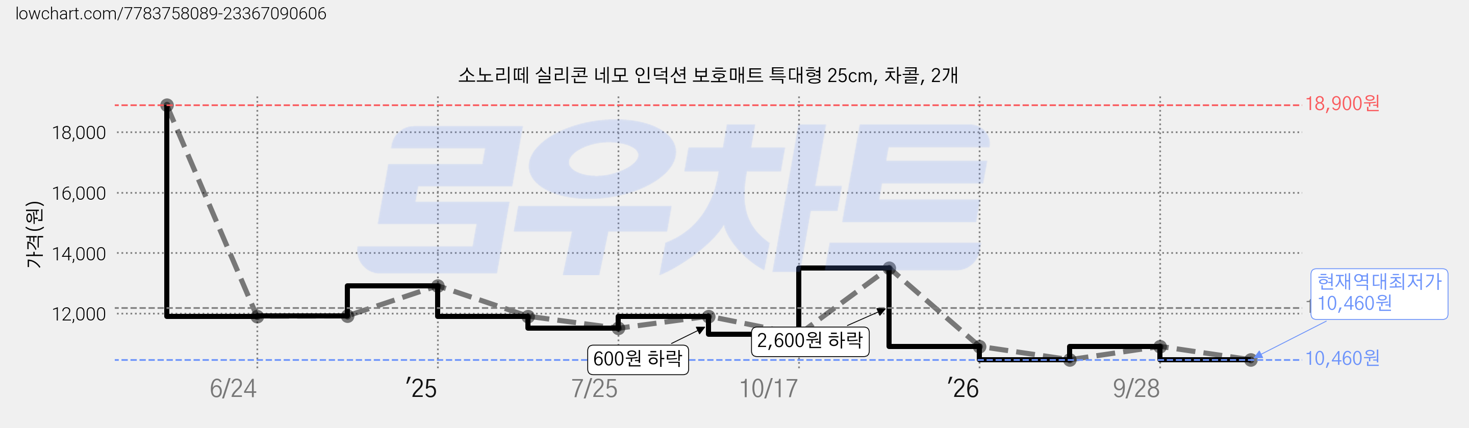 소노리떼 실리콘 네모 인덕션 보호매트 특대형 25cm, 차콜, 2개 가격 변동 차트, 현재가 10,460원, 역대최저가