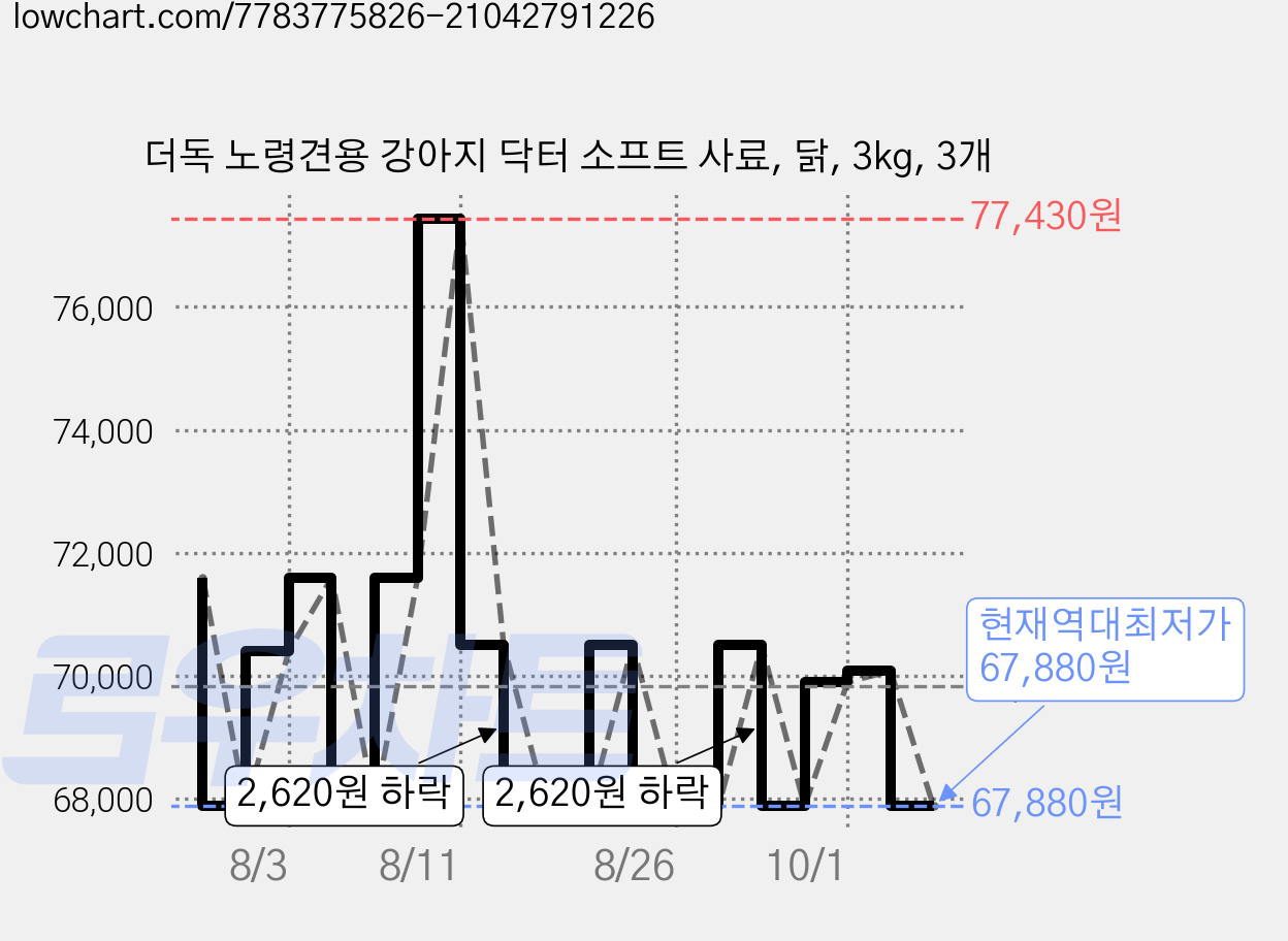 더독 노령견용 강아지 닥터 소프트 사료, 닭, 3kg, 3개 가격 변동 차트, 현재가 67,880원, 역대최저가