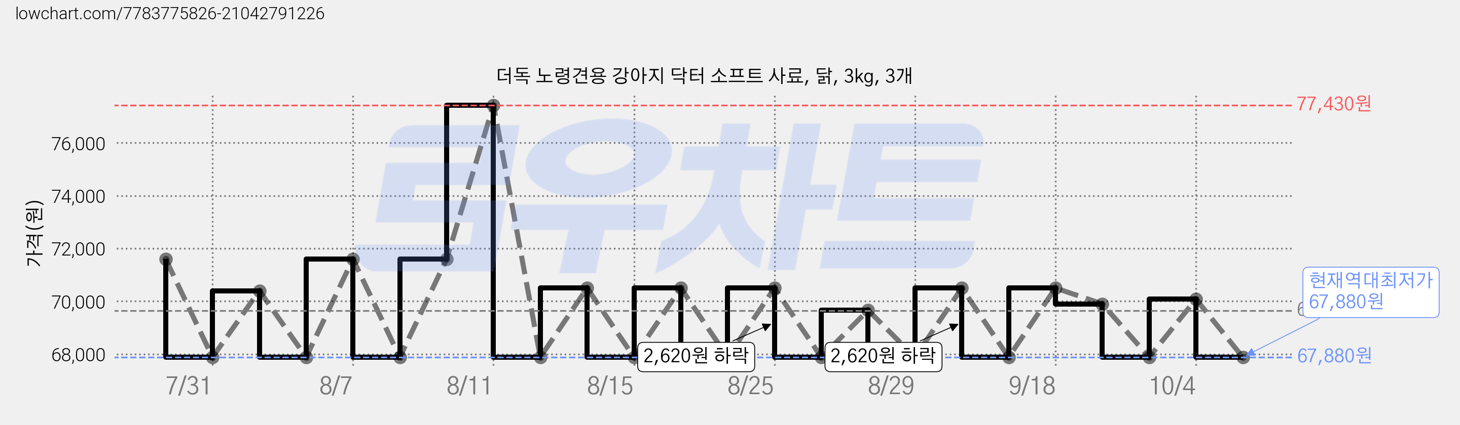 더독 노령견용 강아지 닥터 소프트 사료, 닭, 3kg, 3개 가격 변동 차트, 현재가 67,880원, 역대최저가