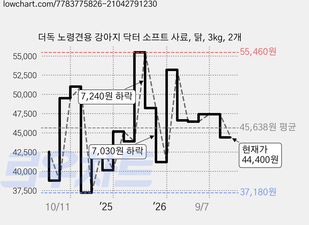 더독 노령견용 강아지 닥터 소프트 사료, 닭, 3kg, 2개 가격 변동 차트, 현재가 44,400원, 관측 최저가 37,180원