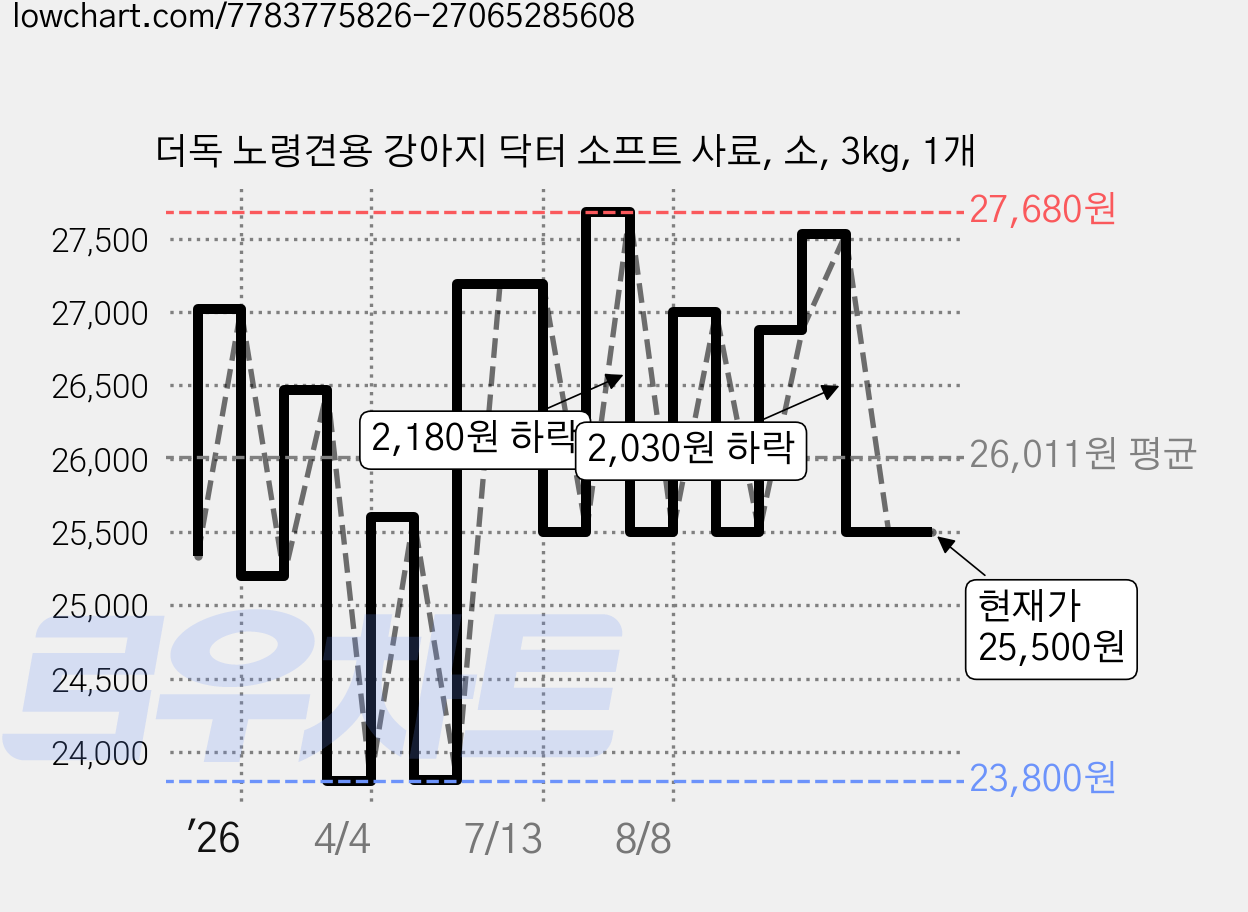 더독 노령견용 강아지 닥터 소프트 사료, 소, 3kg, 1개 가격 변동 차트, 현재가 25,500원, 관측 최저가 23,800원