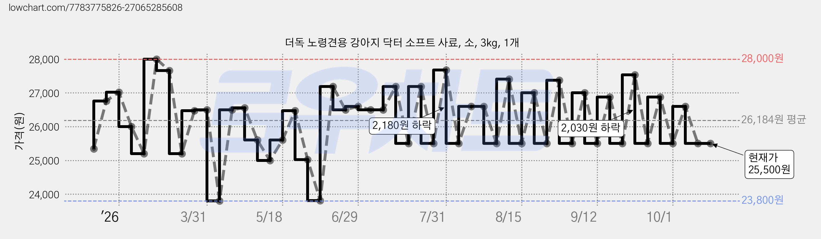 더독 노령견용 강아지 닥터 소프트 사료, 소, 3kg, 1개 가격 변동 차트, 현재가 25,500원, 관측 최저가 23,800원