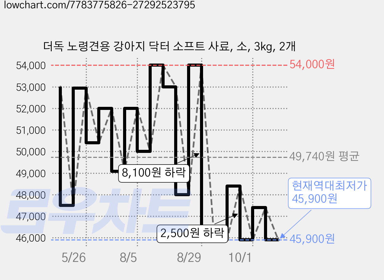 더독 노령견용 강아지 닥터 소프트 사료, 소, 3kg, 2개 가격 변동 차트, 현재가 45,900원, 역대최저가