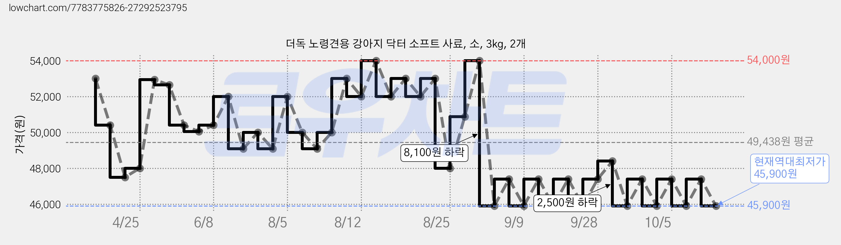 더독 노령견용 강아지 닥터 소프트 사료, 소, 3kg, 2개 가격 변동 차트, 현재가 45,900원, 역대최저가