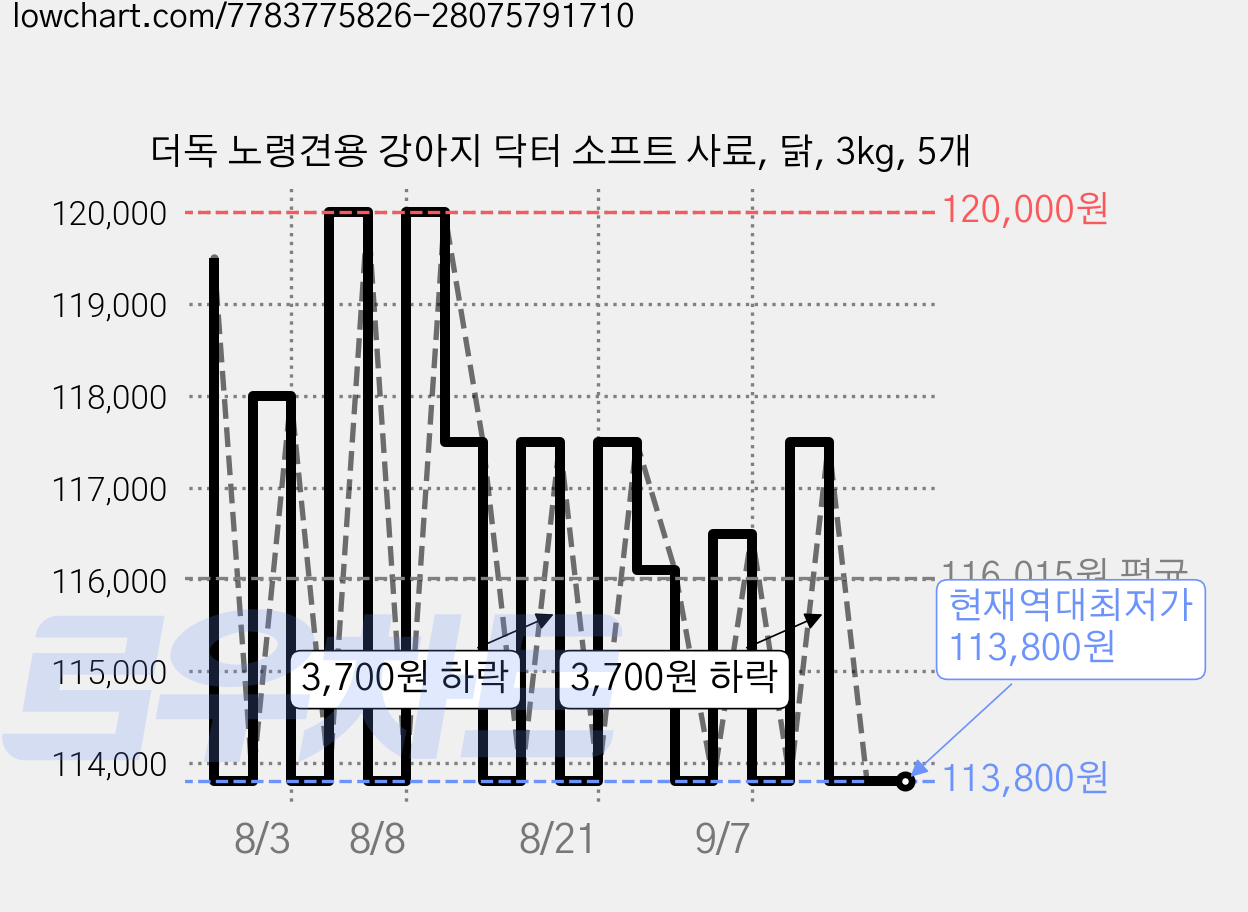 더독 노령견용 강아지 닥터 소프트 사료, 닭, 3kg, 5개 가격 변동 차트, 현재가 113,800원, 역대최저가