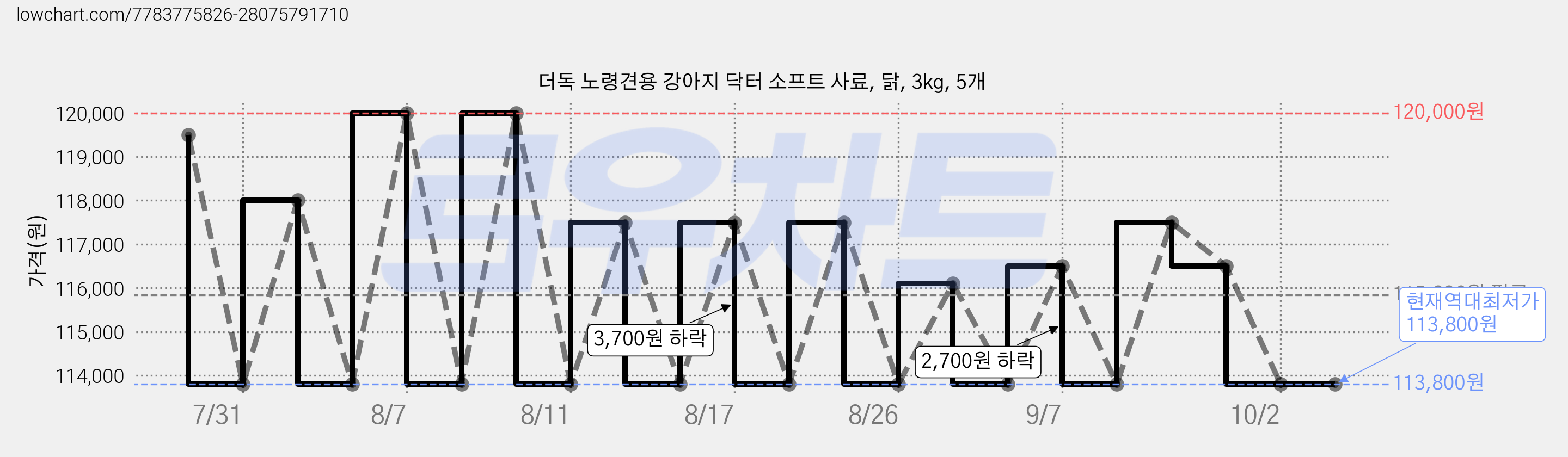 더독 노령견용 강아지 닥터 소프트 사료, 닭, 3kg, 5개 가격 변동 차트, 현재가 113,800원, 역대최저가