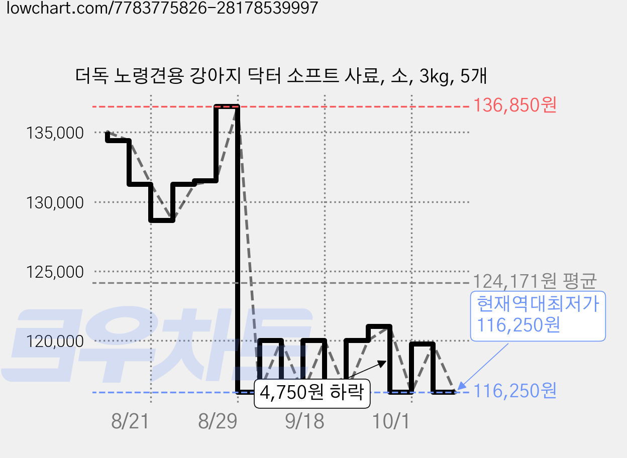 더독 노령견용 강아지 닥터 소프트 사료, 소, 3kg, 5개 가격 변동 차트, 현재가 116,250원, 역대최저가