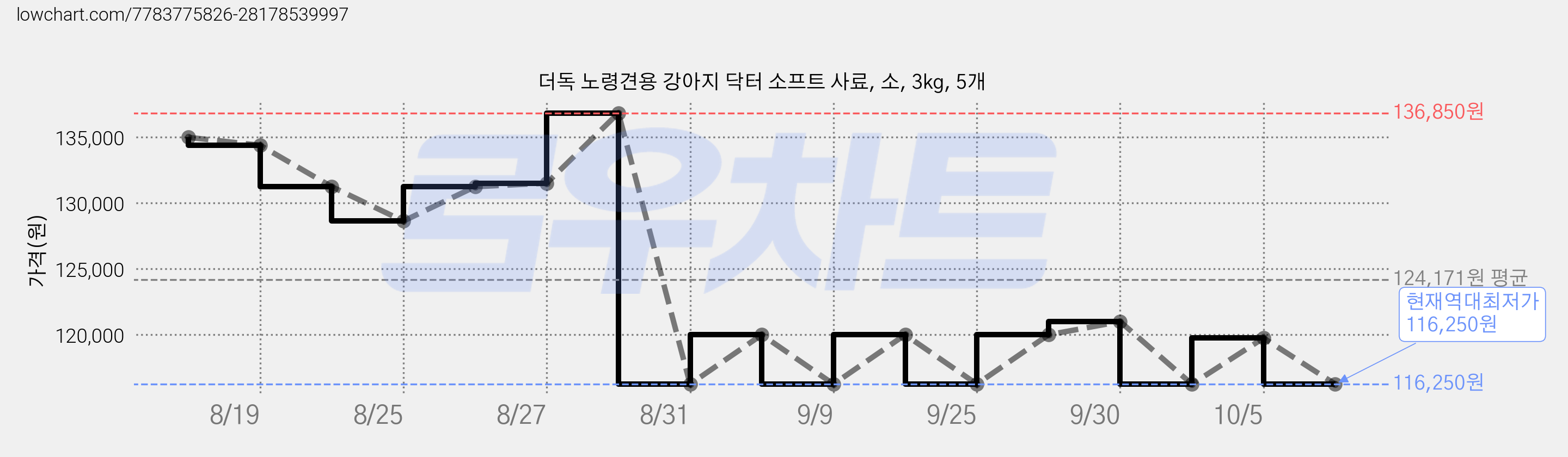 더독 노령견용 강아지 닥터 소프트 사료, 소, 3kg, 5개 가격 변동 차트, 현재가 116,250원, 역대최저가