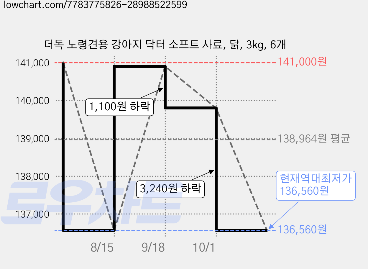 더독 노령견용 강아지 닥터 소프트 사료, 닭, 3kg, 6개 가격 변동 차트, 현재가 136,560원, 역대최저가