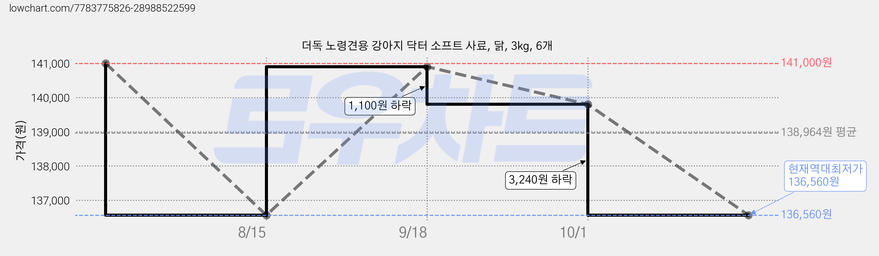 더독 노령견용 강아지 닥터 소프트 사료, 닭, 3kg, 6개 가격 변동 차트, 현재가 136,560원, 역대최저가