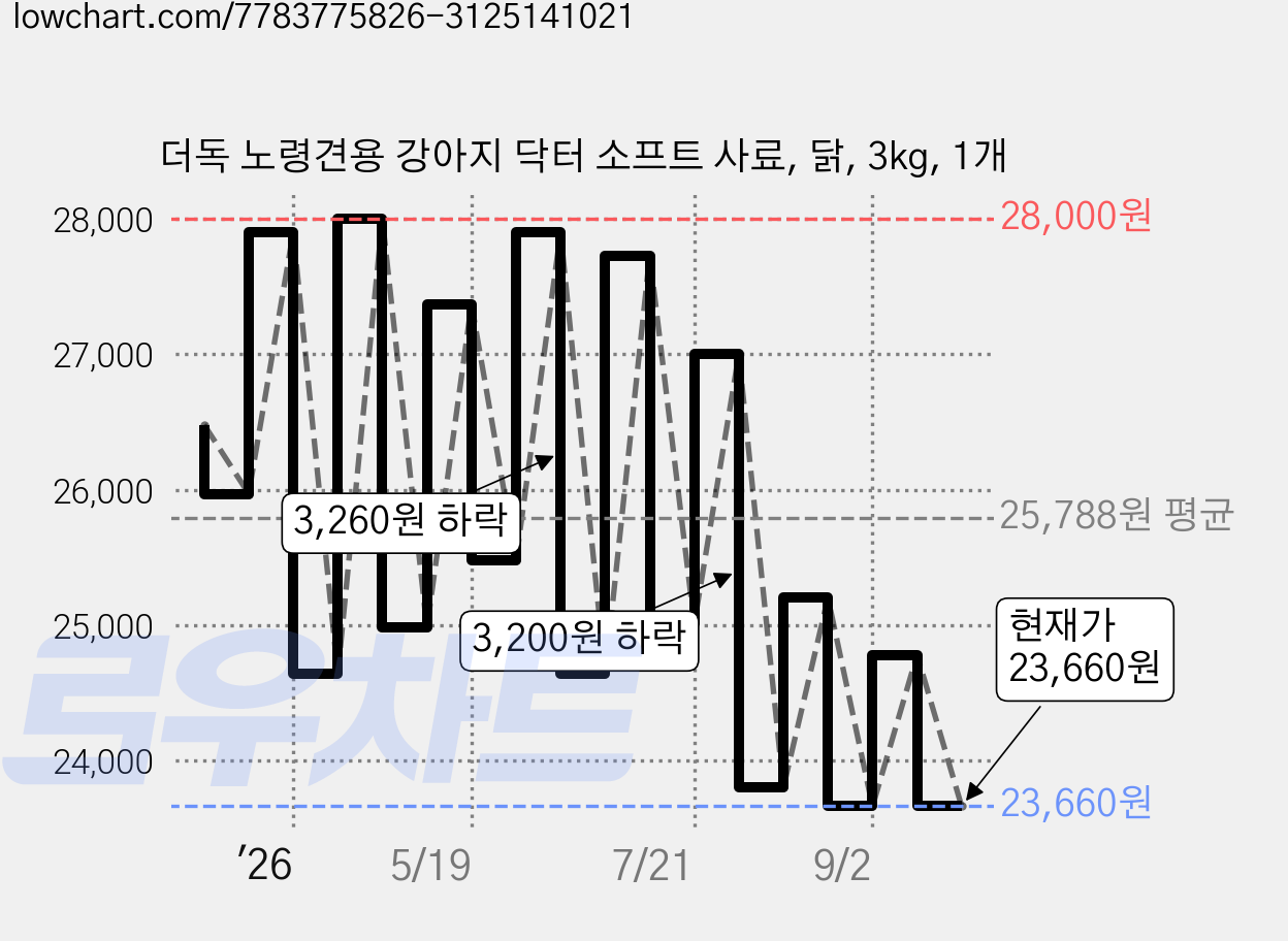 더독 노령견용 강아지 닥터 소프트 사료, 닭, 3kg, 1개 가격 변동 차트, 현재가 23,660원, 관측 최저가 23,520원