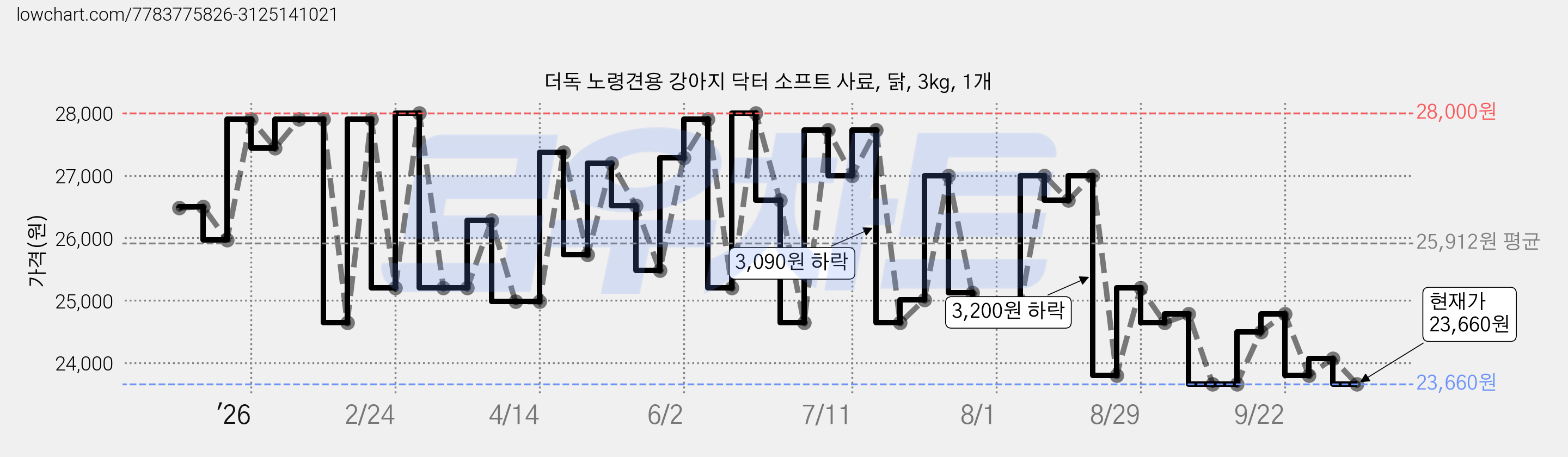 더독 노령견용 강아지 닥터 소프트 사료, 닭, 3kg, 1개 가격 변동 차트, 현재가 23,660원, 관측 최저가 23,520원