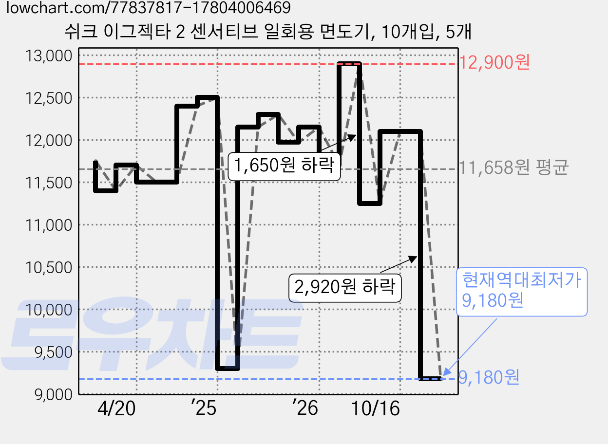 쉬크 이그젝타 2 센서티브 일회용 면도기, 10개입, 5개 가격 변동 차트, 현재가 9,180원, 역대최저가