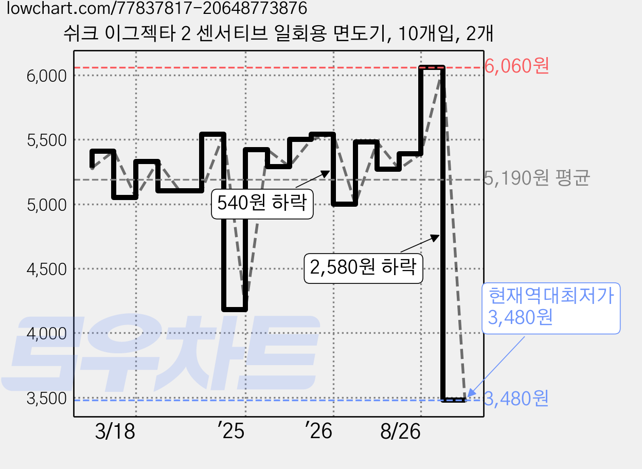 쉬크 이그젝타 2 센서티브 일회용 면도기, 10개입, 2개 가격 변동 차트, 현재가 3,480원, 역대최저가